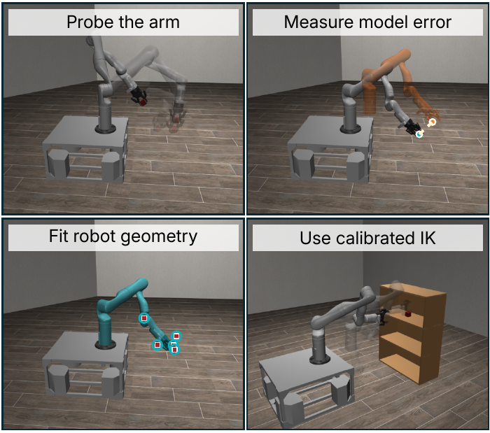 Four views from the paper: probe the arm, compare the orange predicted pose with the observed pose, fit the robot geometry, then use calibrated inverse kinematics to place a block on the shelf.